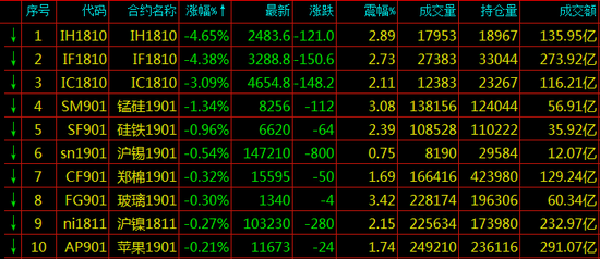 期货跌幅排名