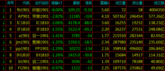 期货跌幅排名