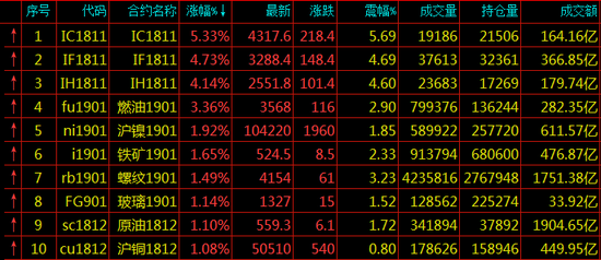 期货涨幅排名