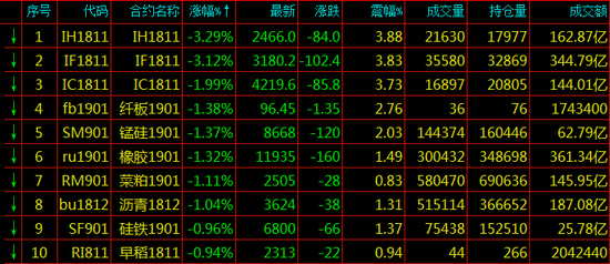 期货跌幅排名