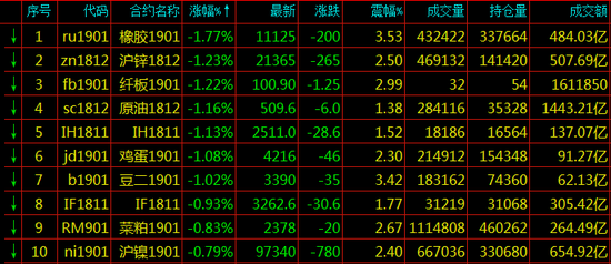 期货跌幅排名