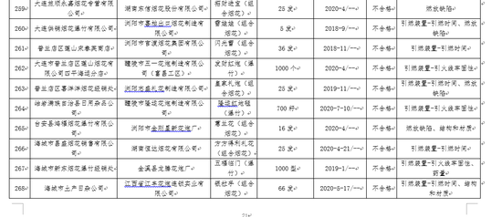 大连供销烟花爆竹公司等产品质量监督抽查不合格被通报