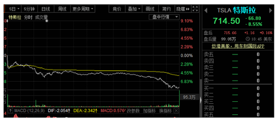 惊魂一夜：特斯拉狂跌8%比特币极限巨震 A股如何走？