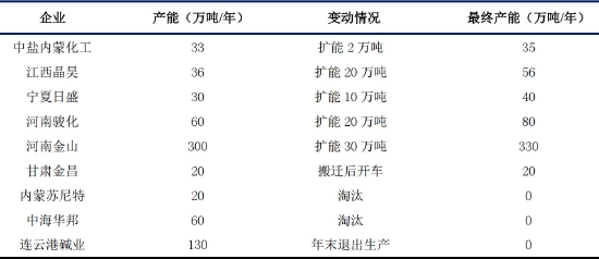 中信建投：负“重”前行 2022年纯碱结构性行情仍可期