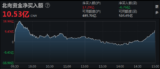 “收评：北向资金净买入10.53亿元 沪股通净买入17.29亿元