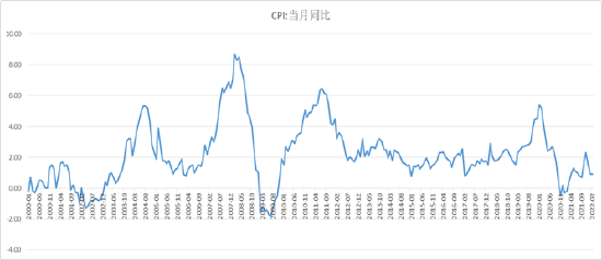 数据来源：国家统计局；九泰基金整理