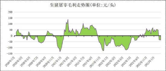 国金期货:政策性收储告一段落 生猪震荡偏弱
