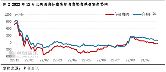 卓创资讯:供应增速放缓 四季度辽宁猪价或提升至全国平均水平