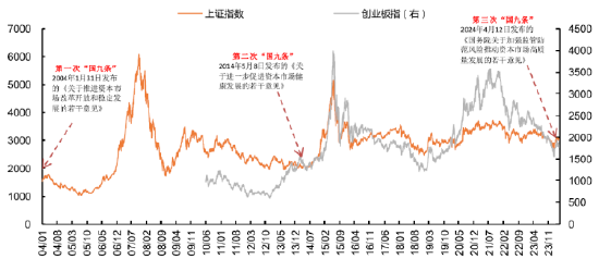 历史上，“国九条”都发布在市场低位