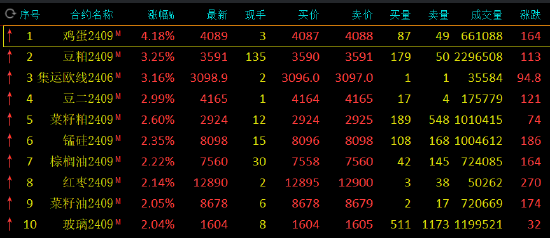 收评:鸡蛋涨超4%,豆粕涨超3%