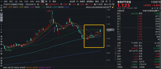 超150亿主力资金抢筹！厦门钨业涨停，华宝基金有色ETF（159876）劲涨2.84%，机构：赛道动能足，有色尚可期