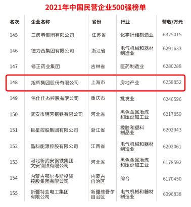 　2021中国民营企业500强榜单