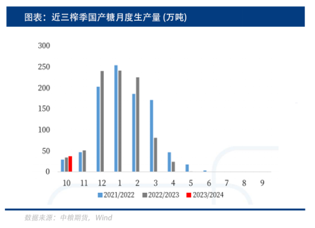 白糖国际产量仍在上涨,供应利空何时消化完毕?