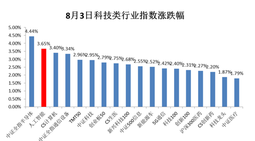 华富基金：内循环概念走俏 人工智能等行业获益匪浅