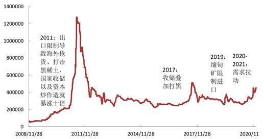 本轮稀土行情仍是“概念式”炒作?氧化镨钕等均涨价50%