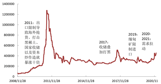 本轮稀土行情仍是“概念式”炒作？氧化镨钕等均涨价50%