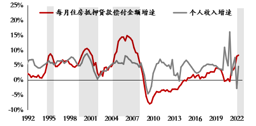 数据来源：美国圣路易斯联储、植信投资研究院