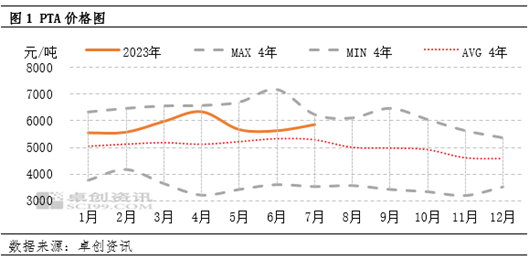 卓创资讯：PTA8月行情或涨至近五年内同期高点