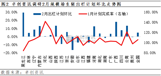 卓创资讯:供强需弱 2月生猪价格或环比回落