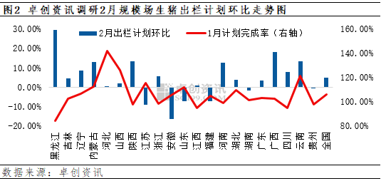 卓创资讯：供强需弱 2月生猪价格或环比回落