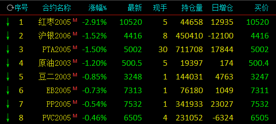 期市早盘涨跌对半：原油、PTA跌逾1% 白糖涨逾2