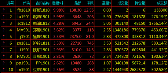 期货市场再次全线暴涨 燃油涨停黑色系全面崛起