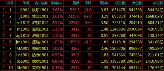 期货涨幅排名