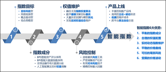 图1：谷科智能指数编制技术