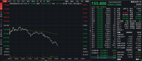美团点评高位回落大跌6% 逾500亿港元市值蒸发