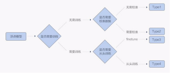 工程之道，深度学习的工业级模型量化实战