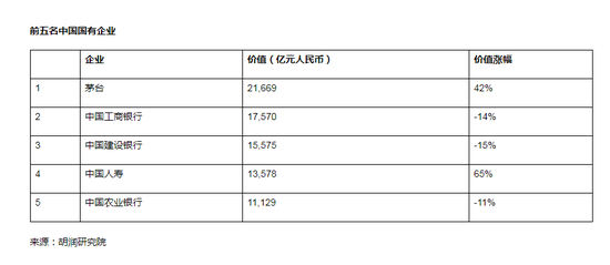 胡润中国500强民营企业银保机构：八家上榜 平安保险排名第四