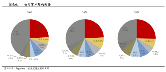 （台积电客户结构划分，资料来源：Digitimes，东亚前海证券研究所）