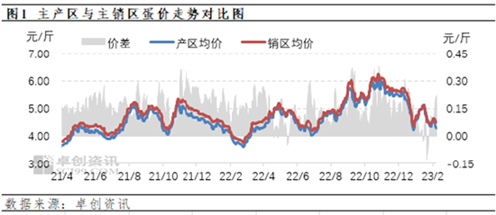 卓创资讯：供需低位博弈 蛋价涨跌均有限