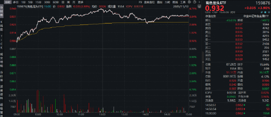 年内涨幅75%！有色板块一骑绝尘！还能再涨吗？5股涨停，紫金矿业涨超4%，有色龙头ETF（159876）暴拉3.9%