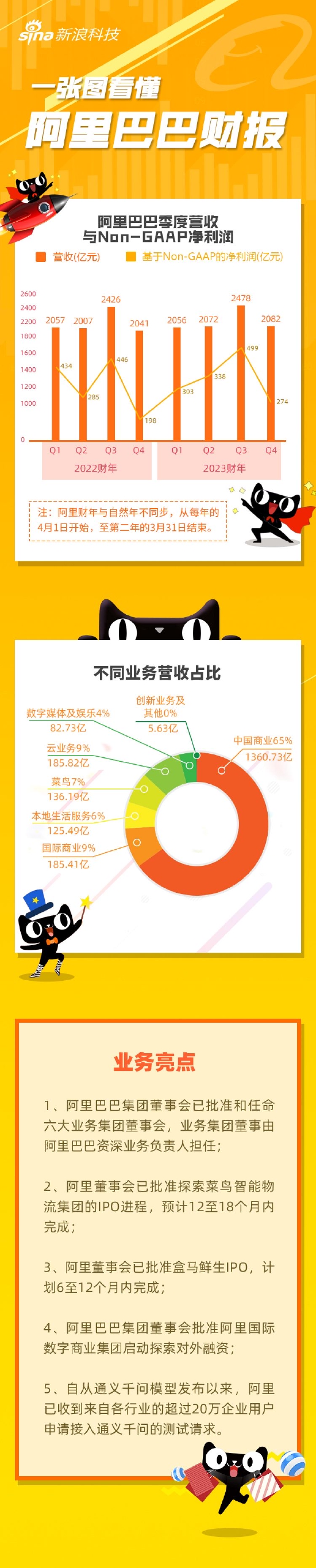68%)巴巴今日发布截至3月31日的2023财年第四财季业绩:营收2082亿元