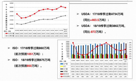 李晓威减产背景下白糖供需压力小幅缓解