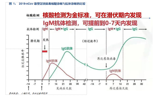 东兴证券：新冠病毒检测试剂盒需求弹性有多大？