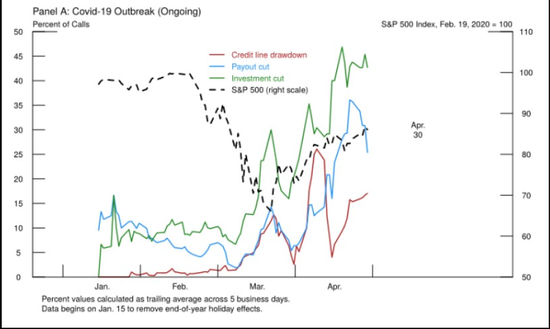 来源：Andrew Y． Chen和Yang Jie撰写的“业绩电话会显示2020年4月融资之忧比2008年更严重”