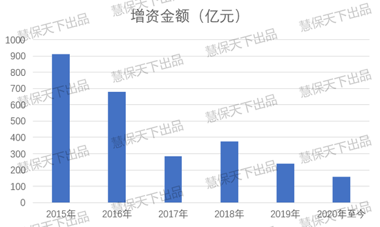 从千亿到百亿!保险业增资额大减 险企发债、转型兜底偿付能力