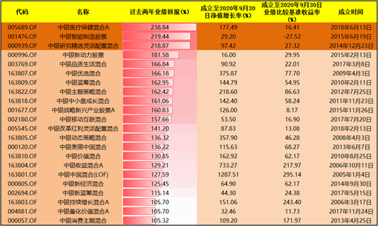 数据来源：银河证券、基金2020年三季报 业绩截至日期：2020年12月31日