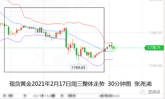张尧浠:美数据强推美元趋强 黄金5连下行关注1760