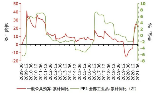 数据来源：财政部