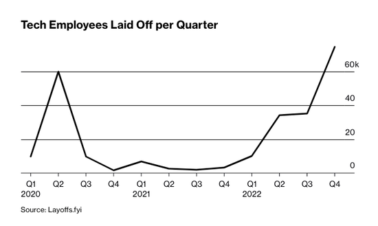 过去两年科技行业裁员状况