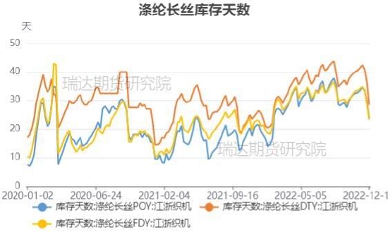 瑞达期货：聚酯供应压力增大 终端需求预期修复