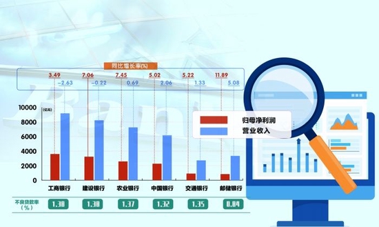 六大国有银行去年净赚1.35万亿元支持实体经济“火力全开”