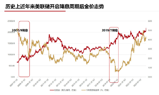 数据起首：Wind，国泰基金整理。