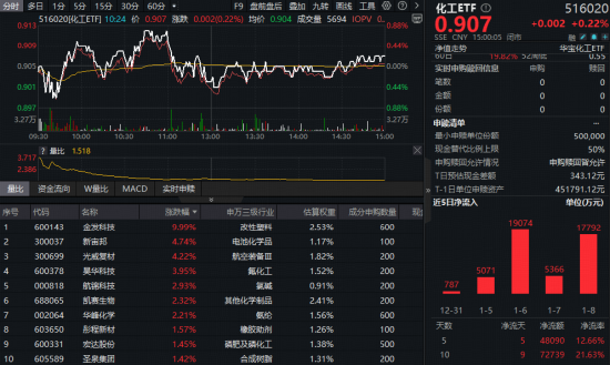以旧换新政策加码，化工需求端迎强支撑！化工ETF（516020）震荡盘整，近10日吸金超7.2亿元