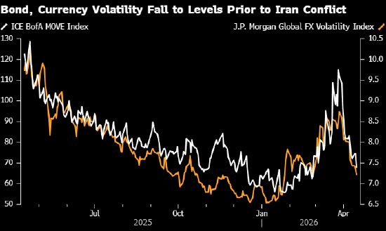 美伊和平曙光安抚市场 交易员重新试水做空波动率的押注