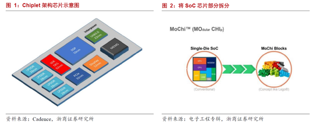 注：右图Mochi为Chiplet最初提出时的名字