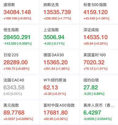 “【硬核早报】4只票迎增持回购利好，六大风口来袭，市场风格逐步重回成长，关注三大主线